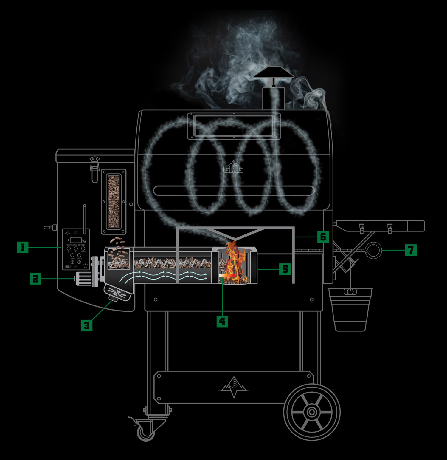 Illustration of a Green Mountain Grills wood pellet grill, highlighting components like the micro-adjusted fan, auger motor, firebox, and heat shield, emphasizing wood-burning technology and smoke circulation.